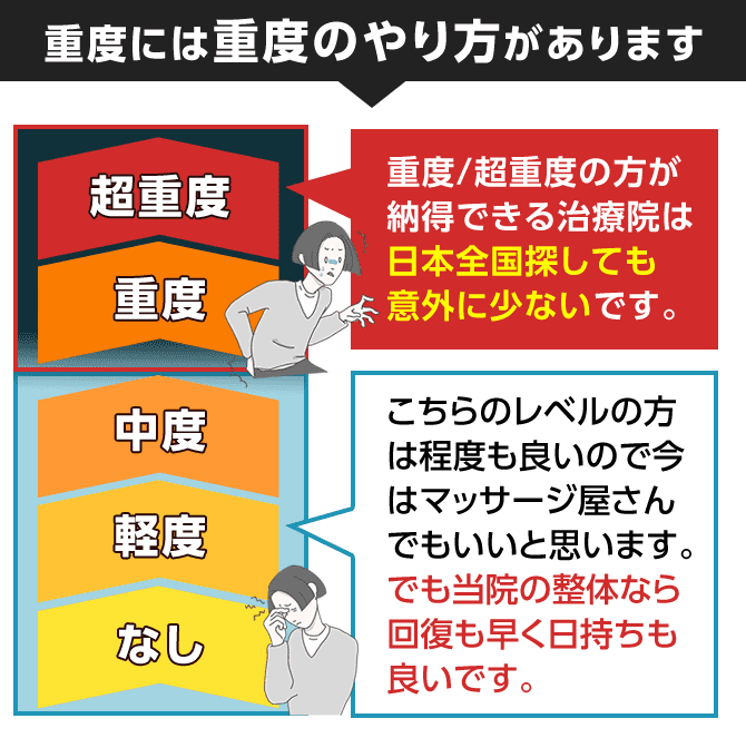 重度には重度のやり方があります